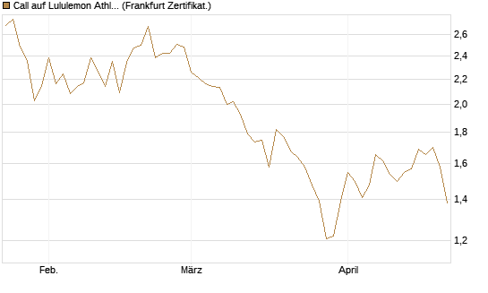 Call auf Lululemon Athletica [BNP Paribas Emissions- und Handelsges.] Chart