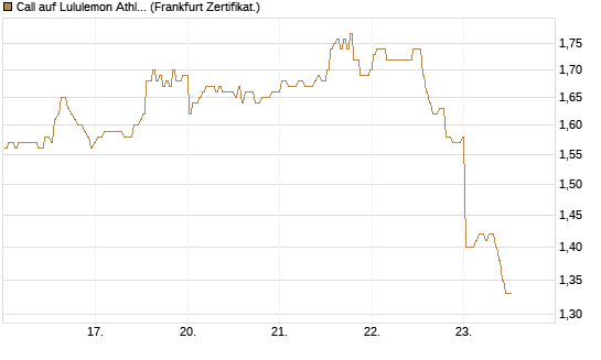 Call auf Lululemon Athletica [BNP Paribas Emissions- und Handelsges.] Chart