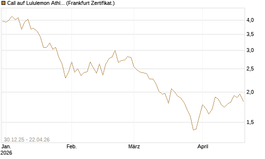 Call auf Lululemon Athletica [BNP Paribas Emissions- und Handelsges.] Chart
