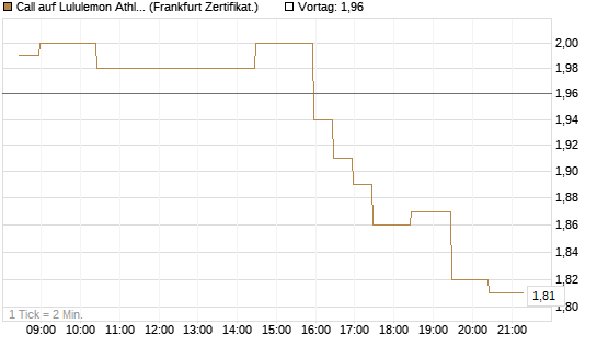 Call auf Lululemon Athletica [BNP Paribas Emissions- und Handelsges.] Chart