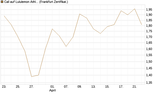 Call auf Lululemon Athletica [BNP Paribas Emissions- und Handelsges.] Chart