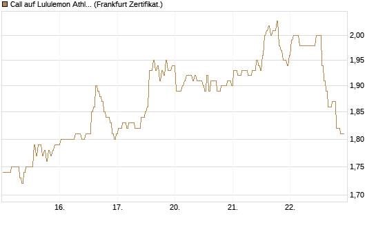 Call auf Lululemon Athletica [BNP Paribas Emissions- und Handelsges.] Chart