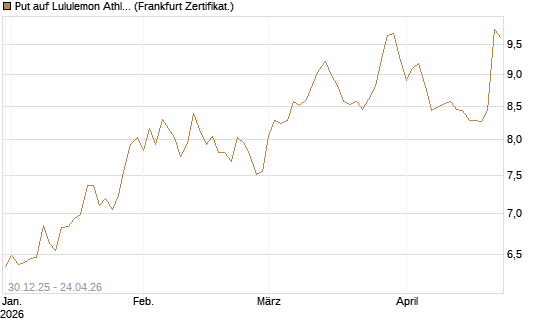 Put auf Lululemon Athletica [BNP Paribas Emissions- und Handelsges.] Chart