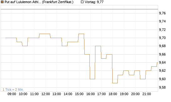 Put auf Lululemon Athletica [BNP Paribas Emissions- und Handelsges.] Chart