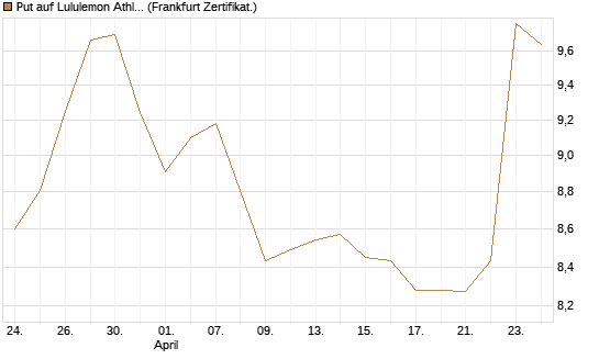 Put auf Lululemon Athletica [BNP Paribas Emissions- und Handelsges.] Chart