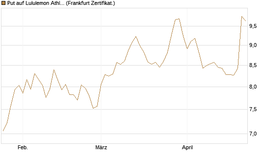Put auf Lululemon Athletica [BNP Paribas Emissions- und Handelsges.] Chart