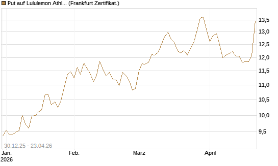 Put auf Lululemon Athletica [BNP Paribas Emissions- und Handelsges.] Chart