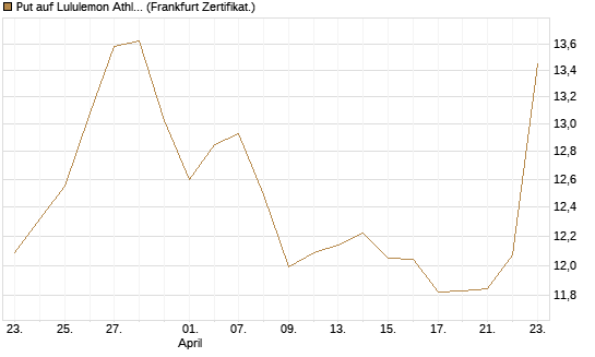 Put auf Lululemon Athletica [BNP Paribas Emissions- und Handelsges.] Chart