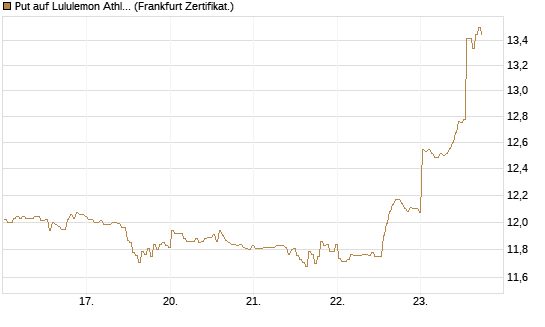 Put auf Lululemon Athletica [BNP Paribas Emissions- und Handelsges.] Chart