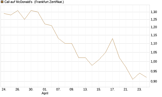 Call auf McDonald's [BNP Paribas Emissions- und Handelsges.] Chart