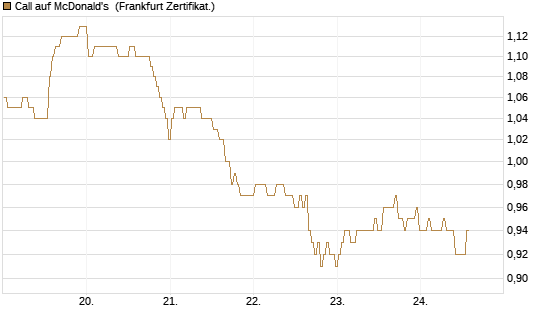 Call auf McDonald's [BNP Paribas Emissions- und Handelsges.] Chart