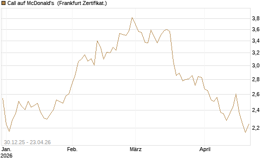 Call auf McDonald's [BNP Paribas Emissions- und Handelsges.] Chart