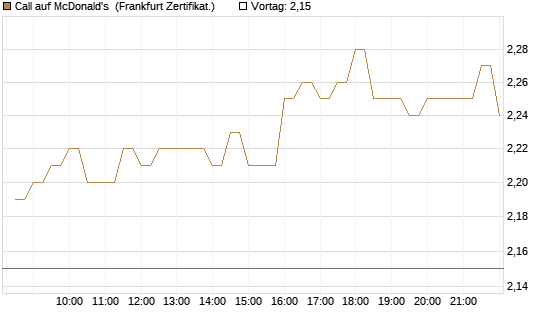 Call auf McDonald's [BNP Paribas Emissions- und Handelsges.] Chart