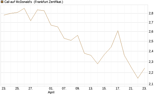 Call auf McDonald's [BNP Paribas Emissions- und Handelsges.] Chart