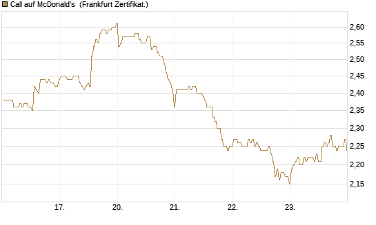 Call auf McDonald's [BNP Paribas Emissions- und Handelsges.] Chart