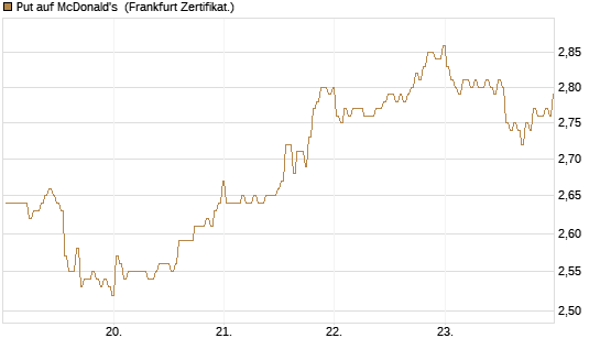 Put auf McDonald's [BNP Paribas Emissions- und Handelsges.] Chart