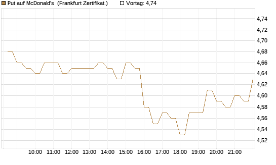 Put auf McDonald's [BNP Paribas Emissions- und Handelsges.] Chart