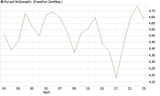 Put auf McDonald's [BNP Paribas Emissions- und Handelsges.] Chart