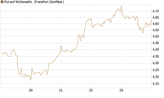 Put auf McDonald's [BNP Paribas Emissions- und Handelsges.] Chart
