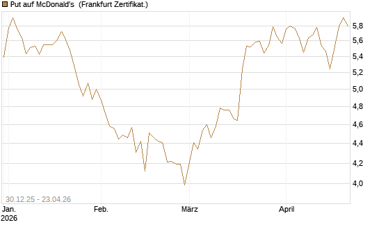 Put auf McDonald's [BNP Paribas Emissions- und Handelsges.] Chart