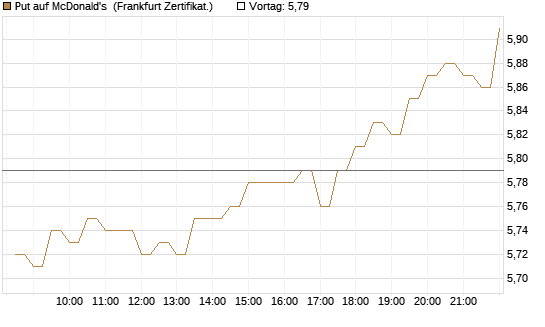Put auf McDonald's [BNP Paribas Emissions- und Handelsges.] Chart