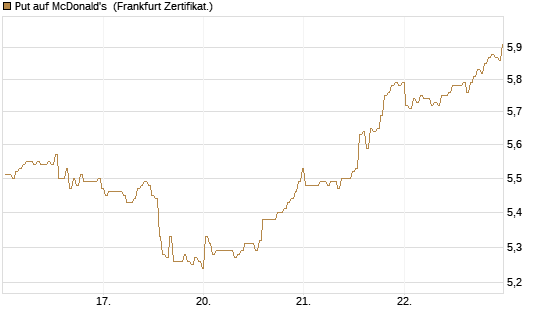 Put auf McDonald's [BNP Paribas Emissions- und Handelsges.] Chart