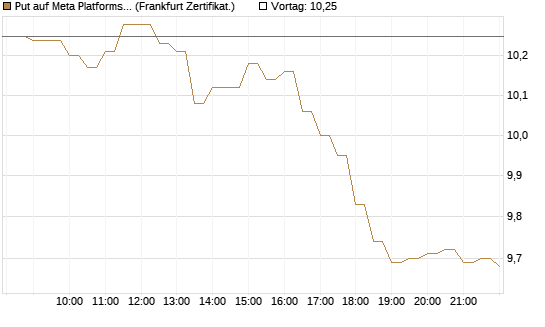 Put auf Meta Platforms [BNP Paribas Emissions- und Handelsges.] Chart