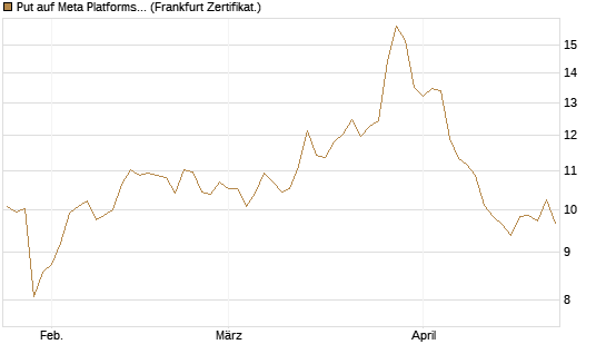 Put auf Meta Platforms [BNP Paribas Emissions- und Handelsges.] Chart