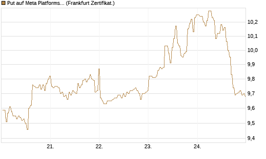 Put auf Meta Platforms [BNP Paribas Emissions- und Handelsges.] Chart