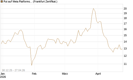 Put auf Meta Platforms [BNP Paribas Emissions- und Handelsges.] Chart
