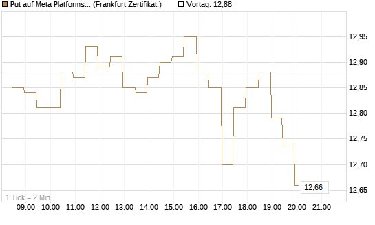 Put auf Meta Platforms [BNP Paribas Emissions- und Handelsges.] Chart