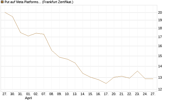 Put auf Meta Platforms [BNP Paribas Emissions- und Handelsges.] Chart