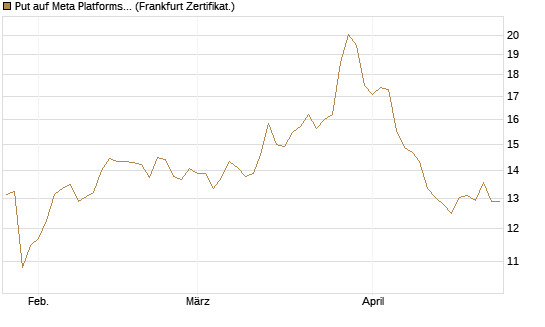 Put auf Meta Platforms [BNP Paribas Emissions- und Handelsges.] Chart