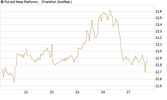 Put auf Meta Platforms [BNP Paribas Emissions- und Handelsges.] Chart