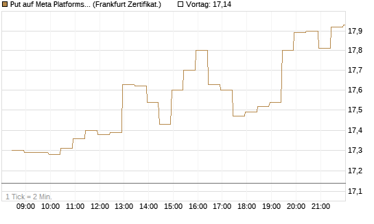 Put auf Meta Platforms [BNP Paribas Emissions- und Handelsges.] Chart