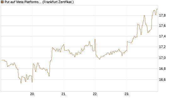 Put auf Meta Platforms [BNP Paribas Emissions- und Handelsges.] Chart