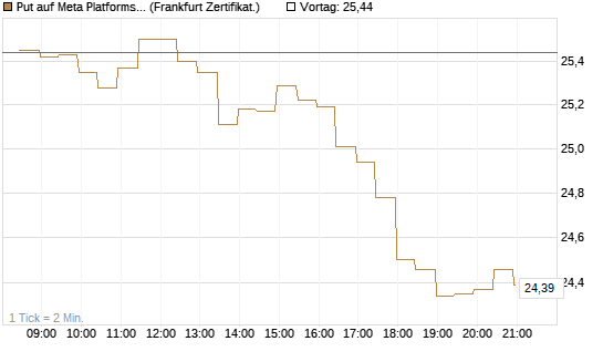 Put auf Meta Platforms [BNP Paribas Emissions- und Handelsges.] Chart