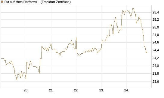 Put auf Meta Platforms [BNP Paribas Emissions- und Handelsges.] Chart