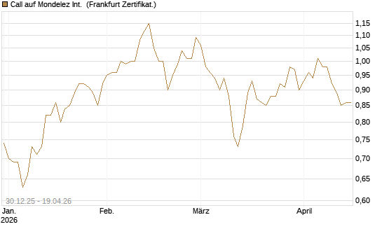 Call auf Mondelez Int. [BNP Paribas Emissions- und Handelsges.] Chart