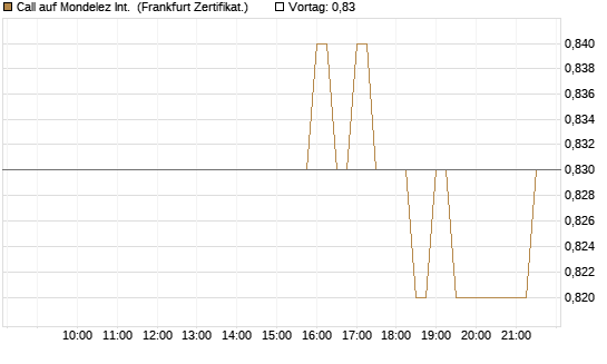 Call auf Mondelez Int. [BNP Paribas Emissions- und Handelsges.] Chart