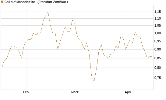 Call auf Mondelez Int. [BNP Paribas Emissions- und Handelsges.] Chart