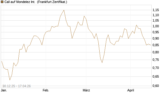 Call auf Mondelez Int. [BNP Paribas Emissions- und Handelsges.] Chart