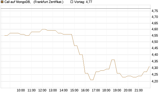 Call auf MongoDB,  [BNP Paribas Emissions- und Handelsges.] Chart