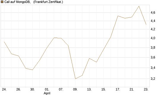 Call auf MongoDB,  [BNP Paribas Emissions- und Handelsges.] Chart