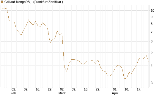 Call auf MongoDB,  [BNP Paribas Emissions- und Handelsges.] Chart