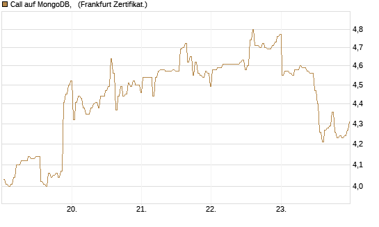 Call auf MongoDB,  [BNP Paribas Emissions- und Handelsges.] Chart