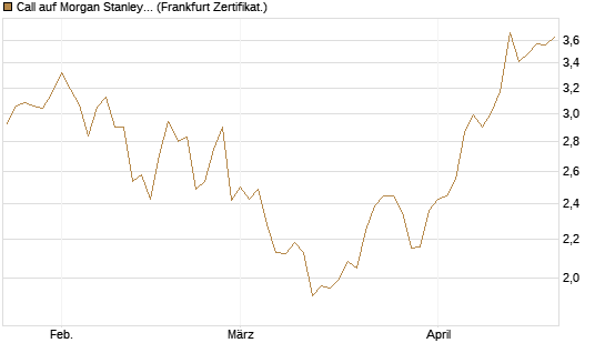 Call auf Morgan Stanley [BNP Paribas Emissions- und Handelsges.] Chart
