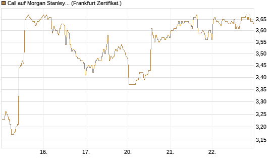 Call auf Morgan Stanley [BNP Paribas Emissions- und Handelsges.] Chart