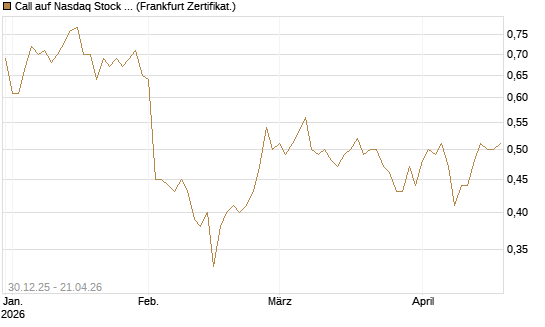 Call auf Nasdaq Stock Market [BNP Paribas Emissions- und Handelsges.] Chart