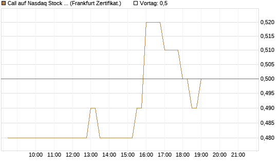 Call auf Nasdaq Stock Market [BNP Paribas Emissions- und Handelsges.] Chart
